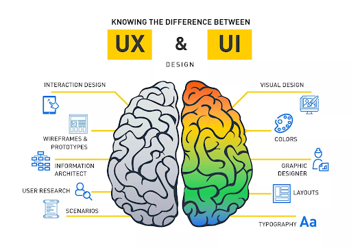 تفاوت تجربه کاربری و رابط کاربریUX/UI