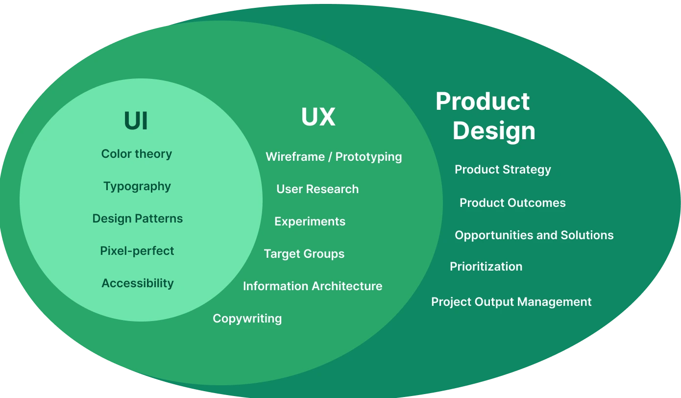 UI و UX در طراحی محصول